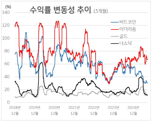 비트코인, 이더리움, 금, 나스닥 수익률 추이